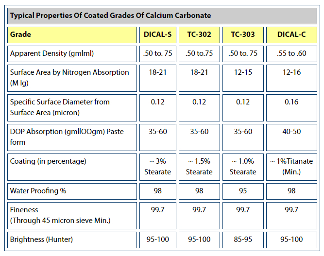 Typical Properties Of Coated Grades Of Calcium Carbonate
