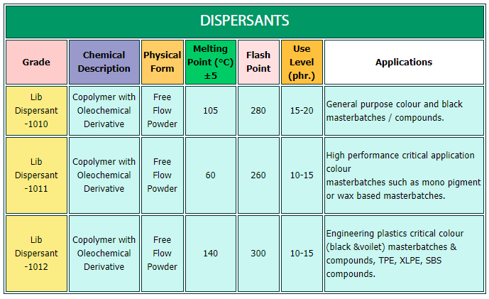 Dispersants