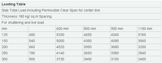 Light Weight Telescopic Spans