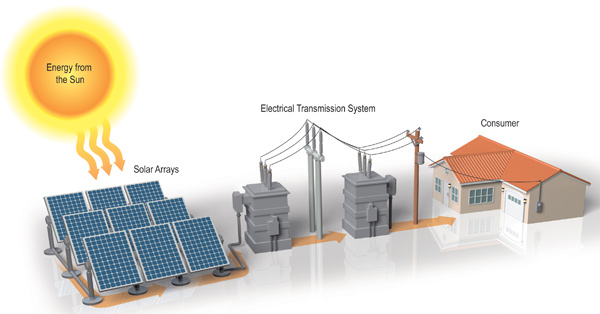 SOLAR PANEL PLANT