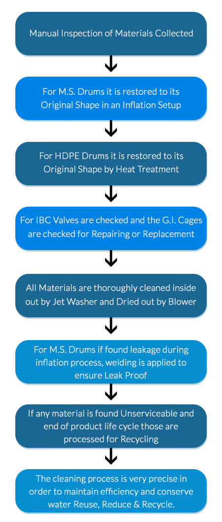 Production Process Flow Chart